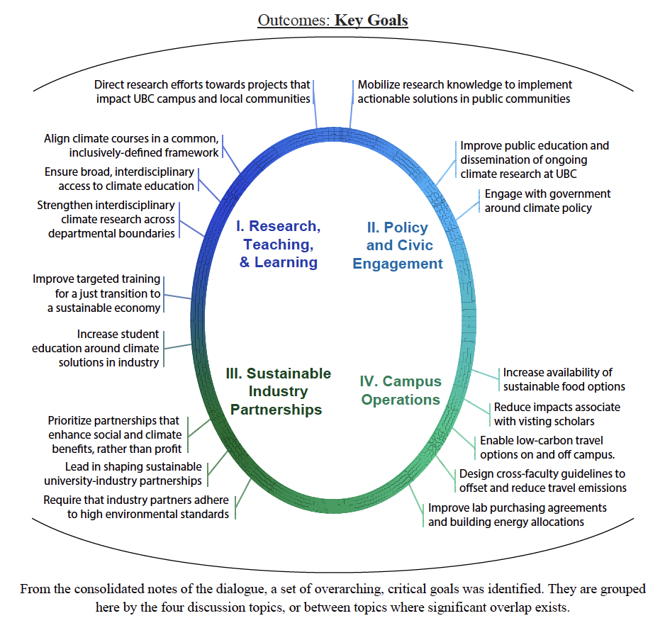 EOAS Climate Emergency Committee concept map